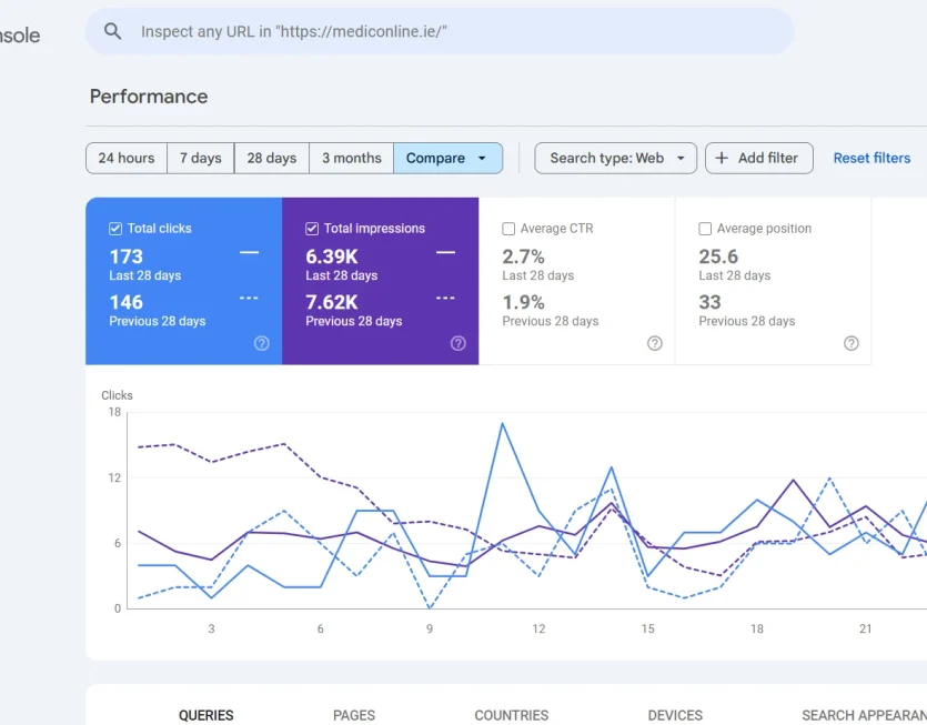 MedicOnline Search Console Performance